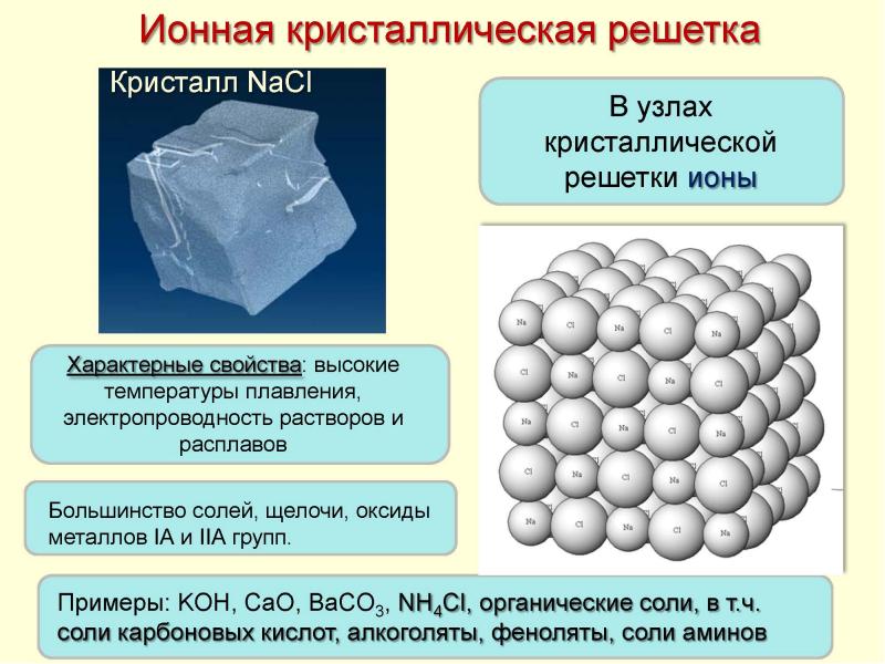 Схема ионной кристаллической решетки