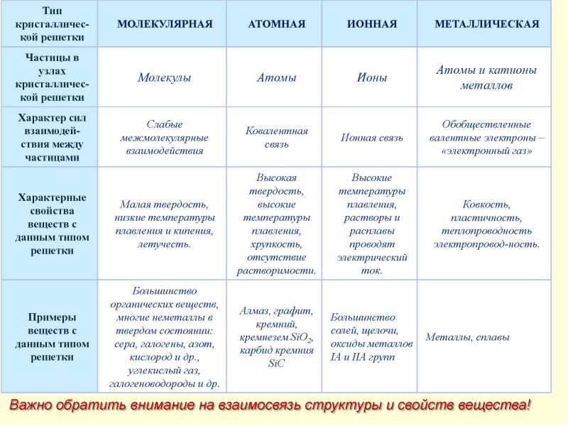 Презентация типы химической связи типы кристаллических решеток