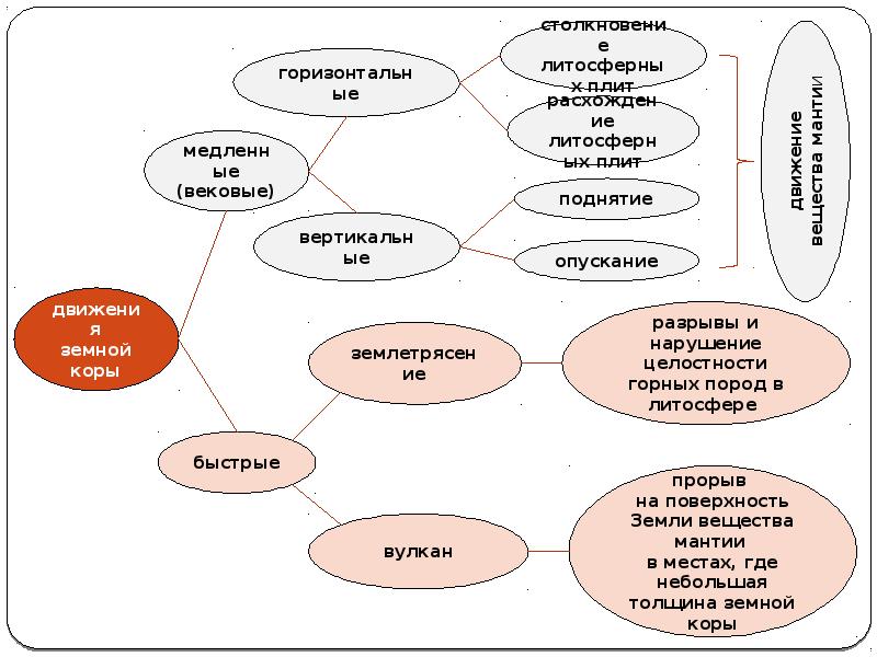 Движение земной коры проект