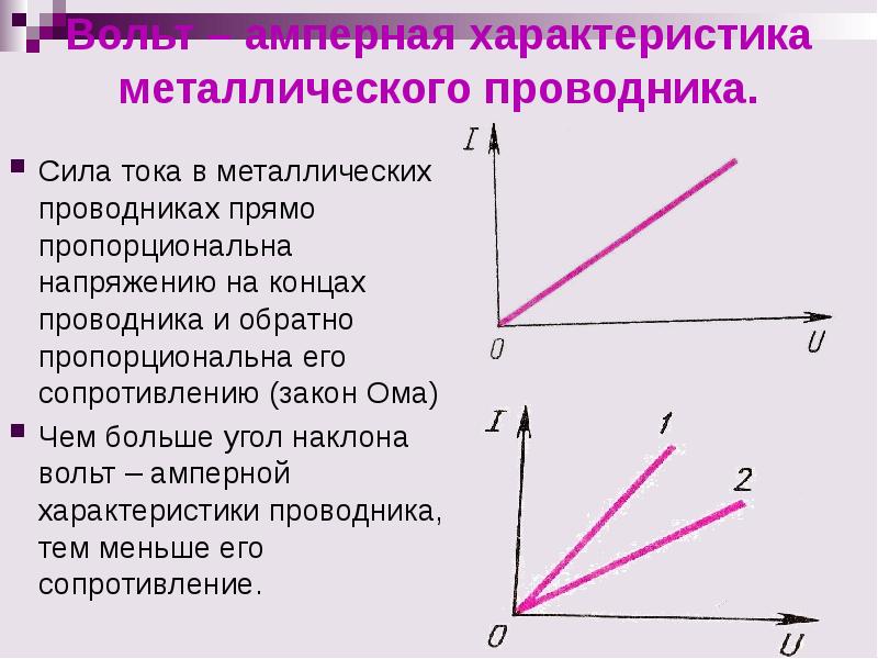 Вольт амперная характеристика металлического проводника представлена на рисунке