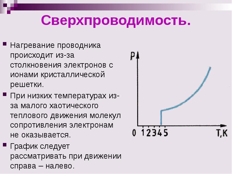 Что такое сверхпроводимость нарисовать график