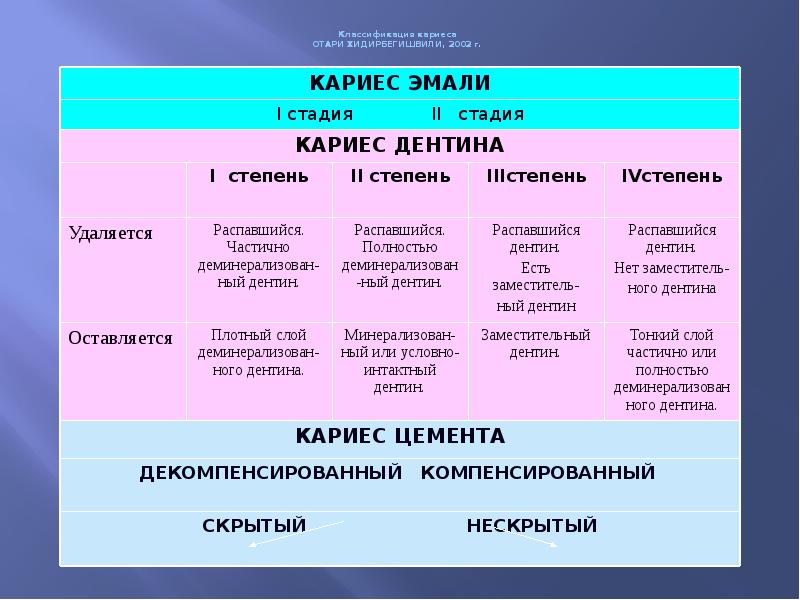 Классификация кариеса ОТАРИ ХИДИРБЕГИШВИЛИ, 2002 г.