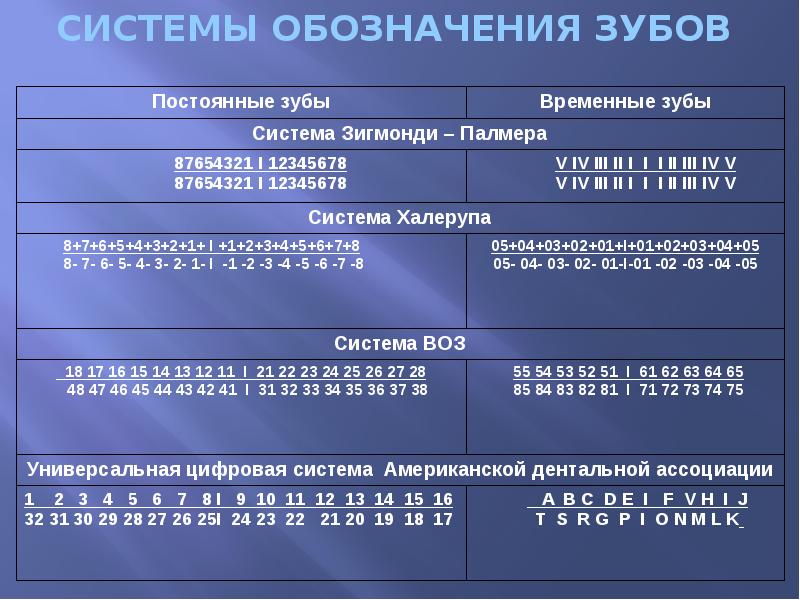 СИСТЕМЫ ОБОЗНАЧЕНИЯ ЗУБОВ