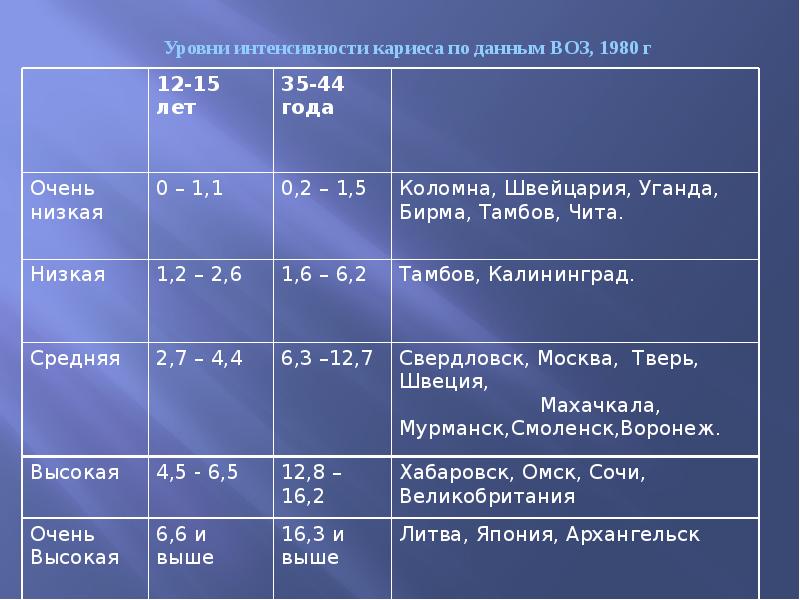 Уровни интенсивности кариеса по данным ВОЗ, 1980 г