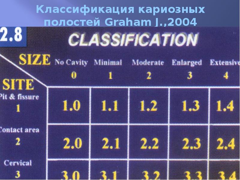 Классификация кариозных полостей Graham J.,2004