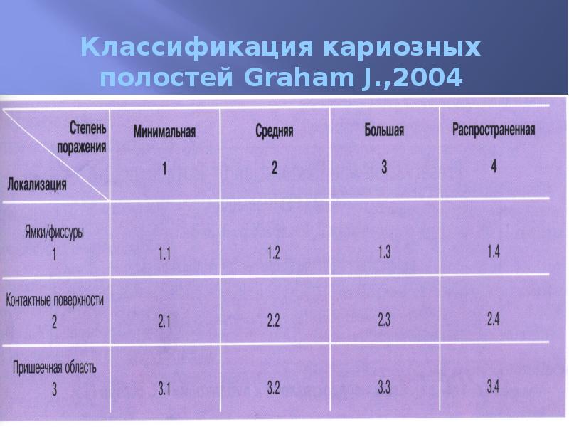 Классификация кариозных полостей Graham J.,2004