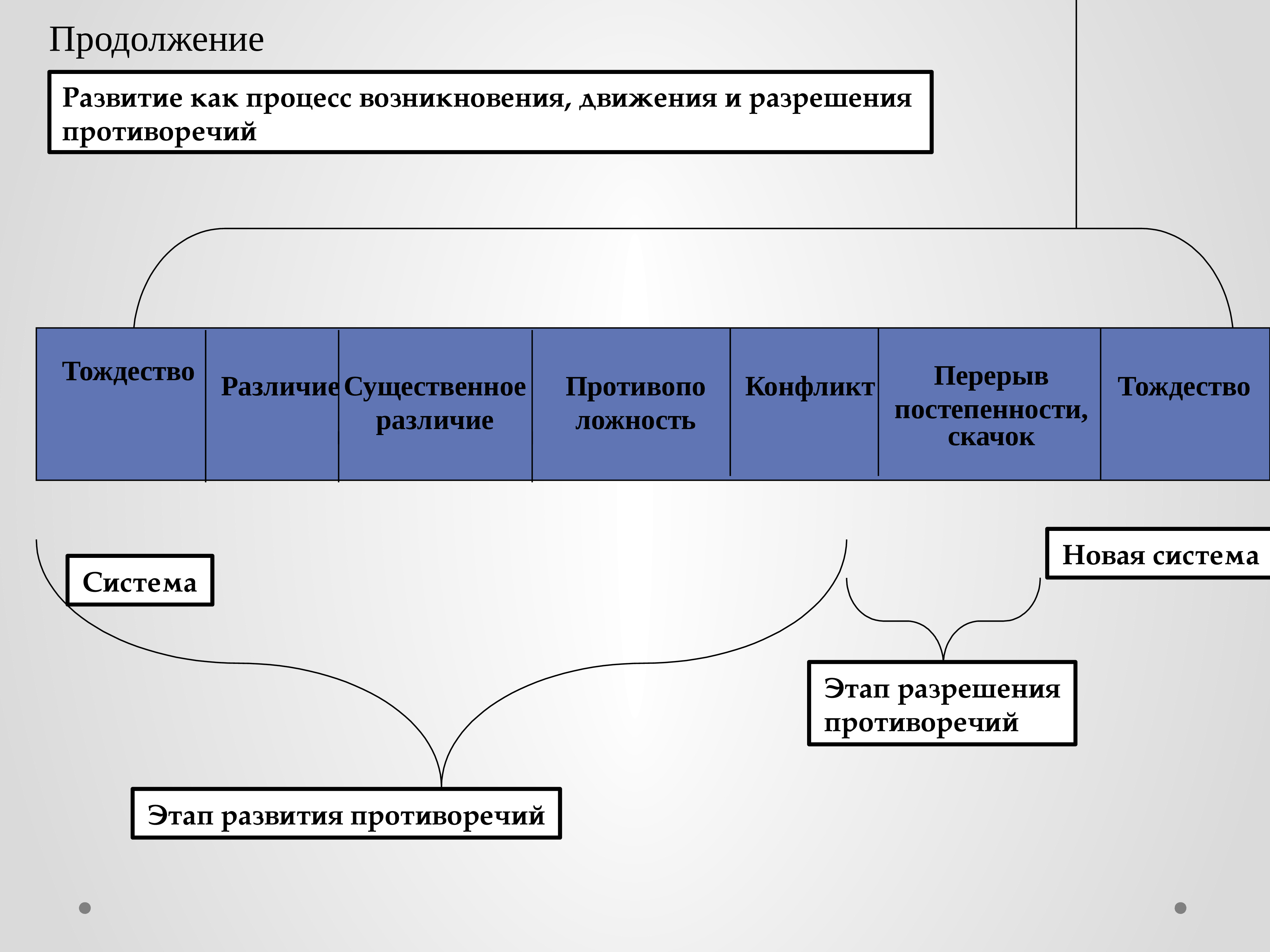 Продолжение развития. Стадии развития диалектического противоречия. Этап разрешения противоречий. Развитие как процесс. Этапы развития противоречий философия.