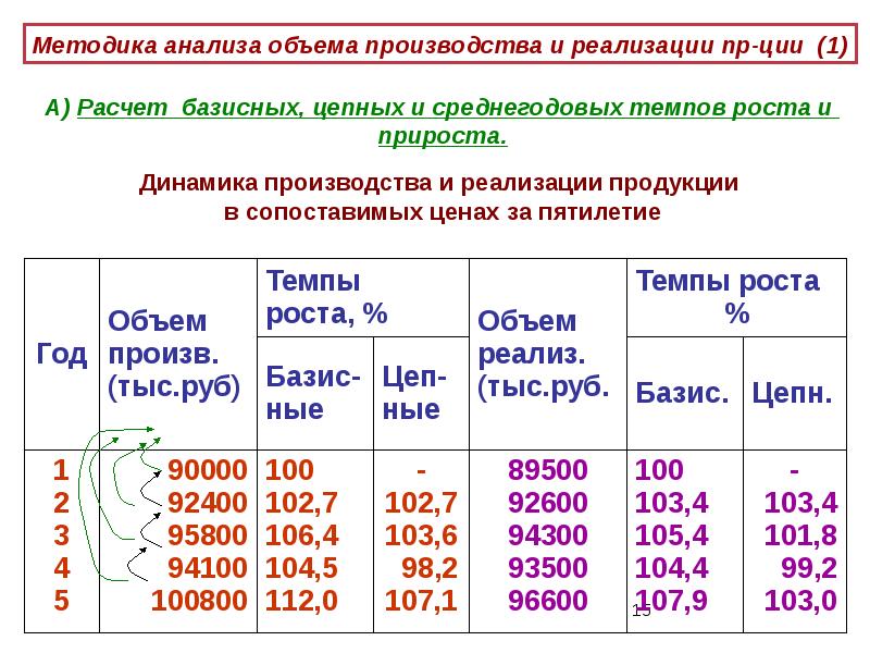 Анализ бп