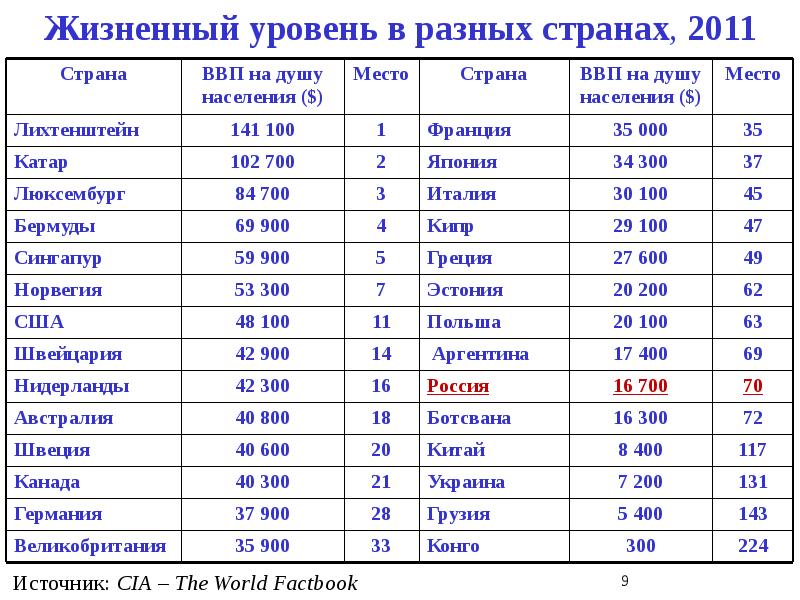 Показатели ввп стран. Уровень ВВП на душу населения. Лихтенштейн ВВП на душу населения. Уровень ВВП стран. Уровень дохода на душу населения.