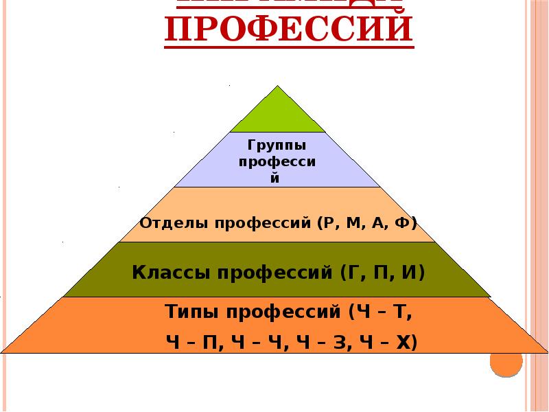 Тип класс отдел группа профессии. Группа профессии отделы классы. заполнить в пирамиде типы и классы профессий.