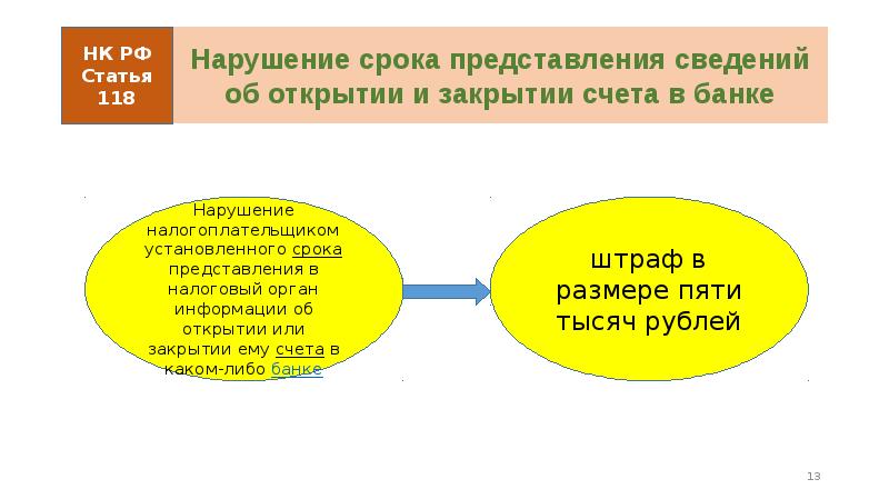 Дата представления. Нарушение срока представления информации об открытии счета в банке.