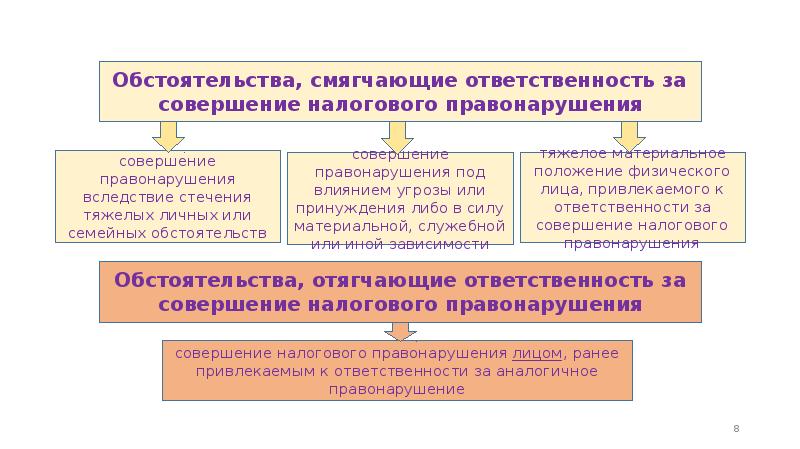 Правовая ответственность в налоговом законодательстве схема