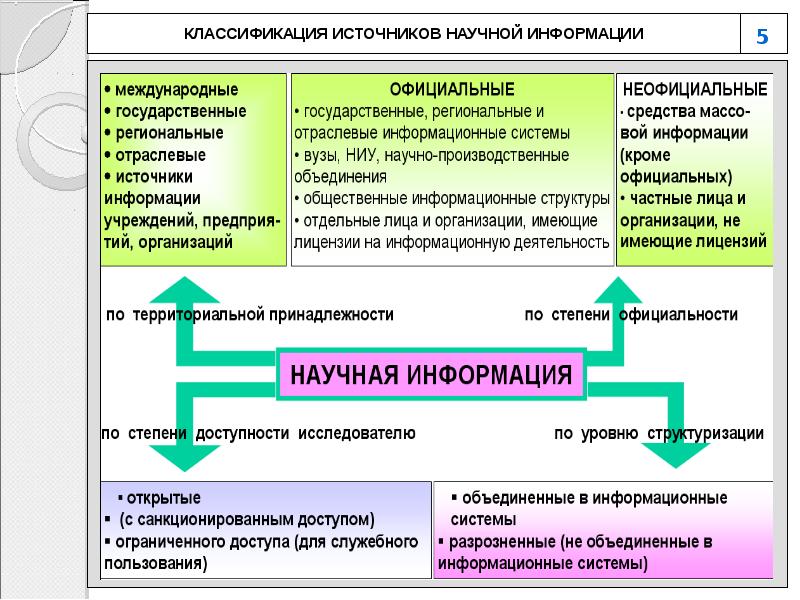 Научная информация. Классификация учебных дисциплин. Основы научной деятельности. Классификация источников. Основы научно исследовательской деятельности в вузе дисциплина.