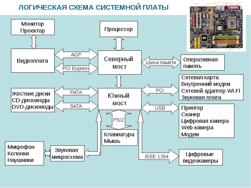 Схема архитектуры персонального компьютера