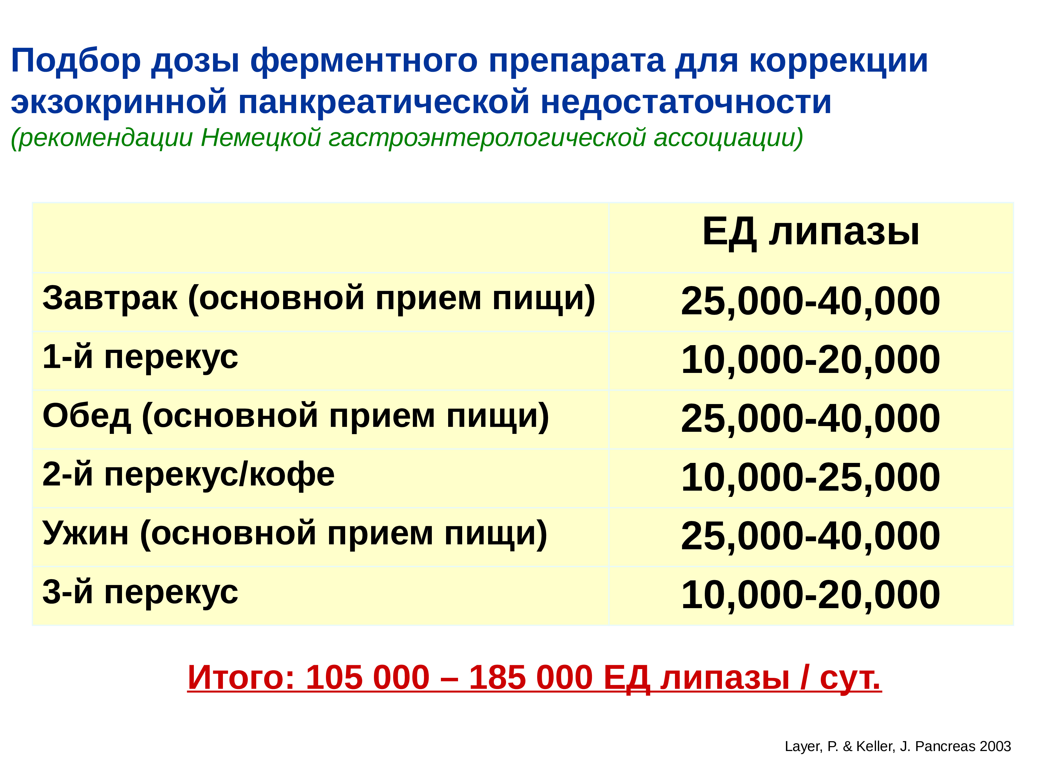 Подбор доз. Дозировка ферментных препаратов. Дозы ферментов при панкреатите. Доза ферментов при хроническом панкреатите. Дозировка ферментов при панкреатите.