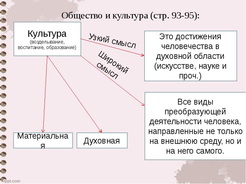 Проект человек и культура 10 класс