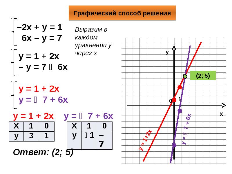 График линейного уравнения с двумя переменными 7 класс презентация макарычев