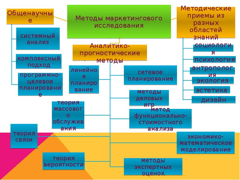 Методы исследования рынка презентация