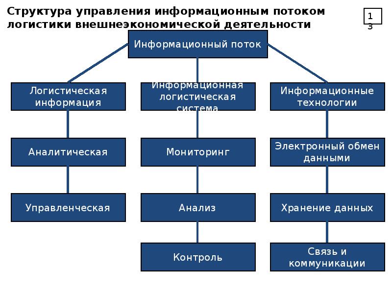 Логистические информационные системы презентация