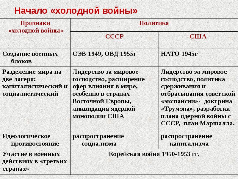 Начало холодная война презентация