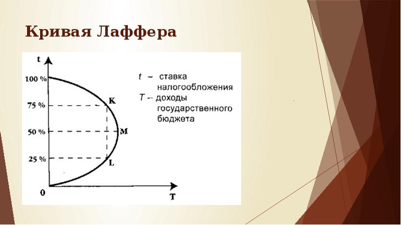 Презентация кривая лаффера