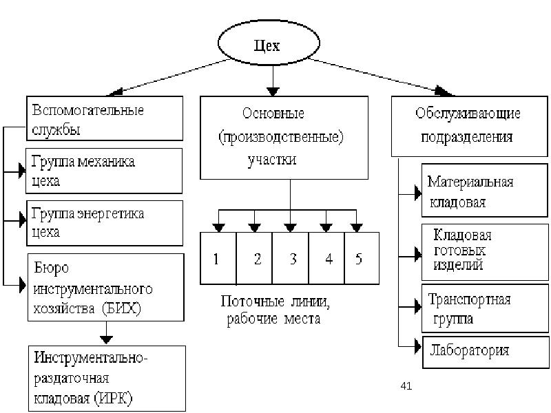 Схема размещения производственных подразделений