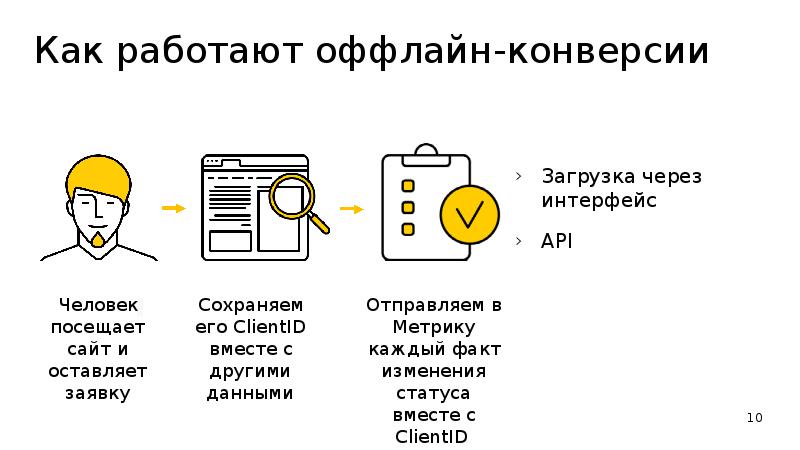 Офлайн конверсии. Метод учета офлайн конверсии. Как работает оффлайн.