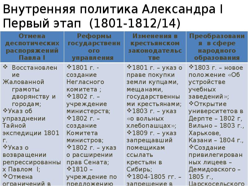 При александре i кто составил проект государственных преобразований