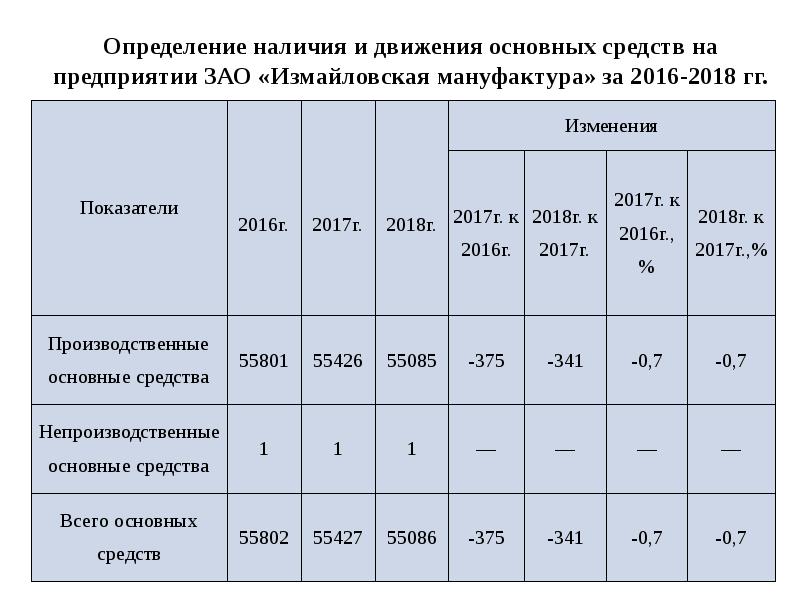 Определялось наличие. Движение основных средств. Оценка наличия и движения материалов. Расчет структуры основных фондов в ЗАО 