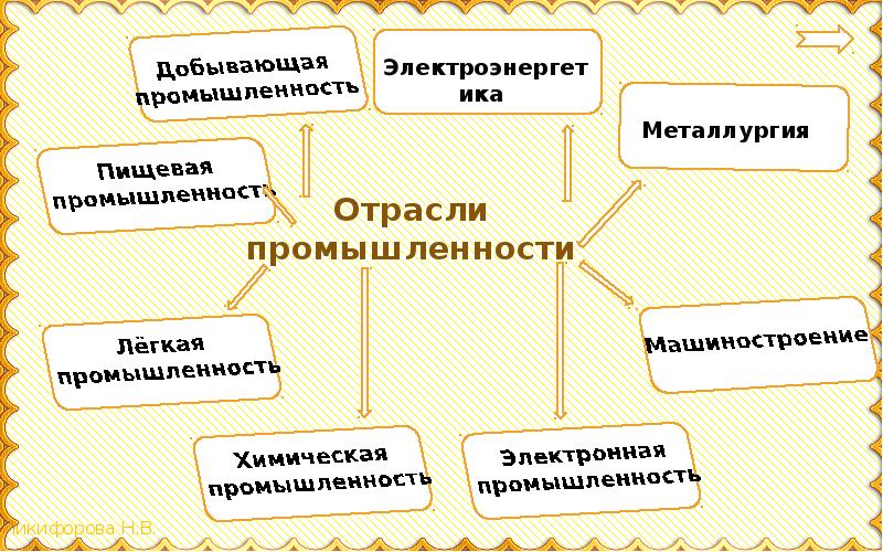 Презентация по окружающему миру 3 класс какая бывает промышленность