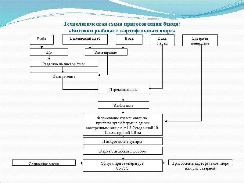 Процесса приготовления рыбной котлетной массы. Технологическая схем приготовление мясной котлетной массы. Схема приготовления картофельного пюре. Технологическая схема картофельного пюре. Схема приготовления рыбной котлетной массы.