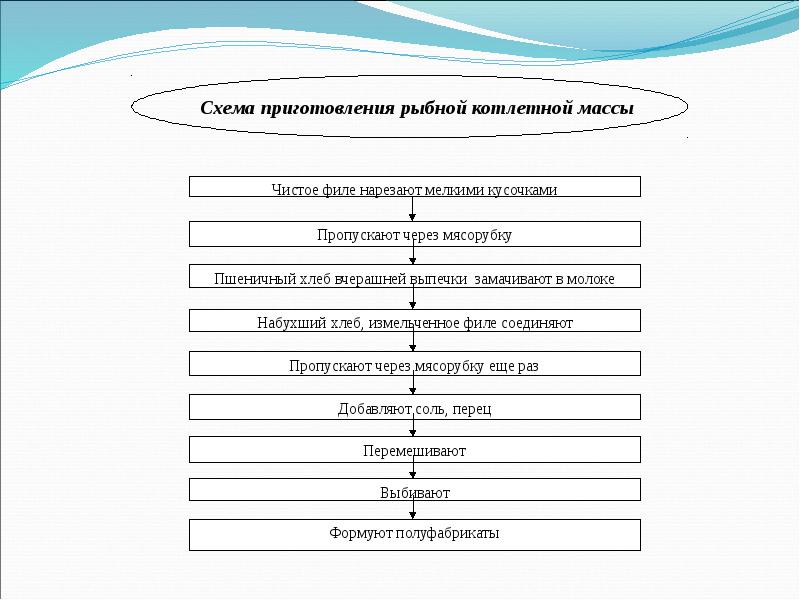 Схема приготовления котлетной массы