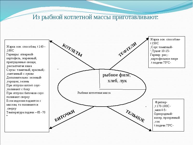 Рыбная котлетная масса презентация