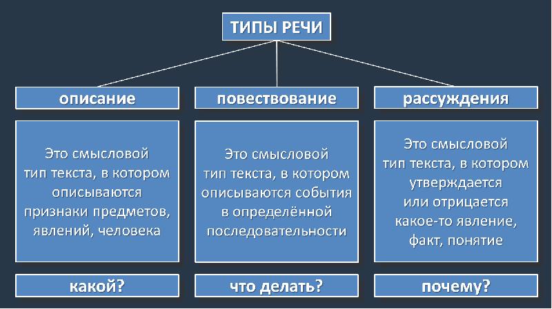 Типы речи 5 класс презентация