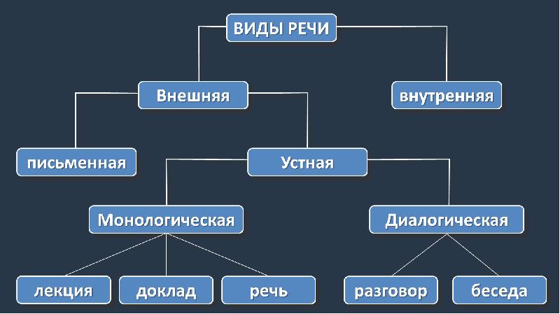 Типы виды формы презентации