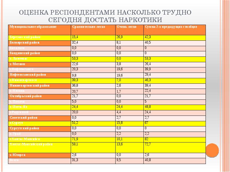 Насколько сложно. Оценки респондентами качественных характеристик сайта. Создайте таблицу оценка наркоситуации. Сеть мониторинга в ХМАО. Итоги мониторинга технических условий семей таблица.