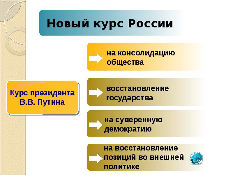 Восстановление государства. Курс на консолидацию общества. Курс на суверенную демократию. Восстановление позиций России во внешней политике. Новый курс.