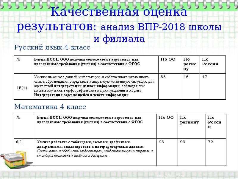 Образец анализа впр по русскому языку 4 класс