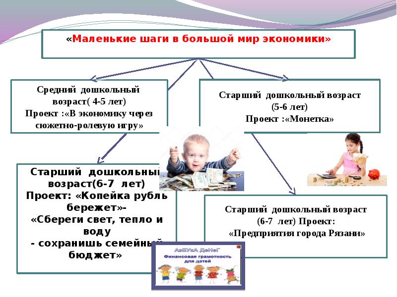 Экономическое воспитание в доу презентация