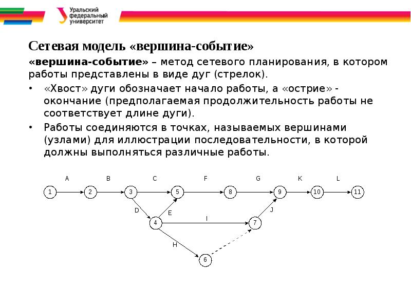 Сетевая модель реализации. Сетевой график вершина событие. Сетевая модель работа вершина. Сетевая модель и сетевой график. Сетевая модель работы-дуги.