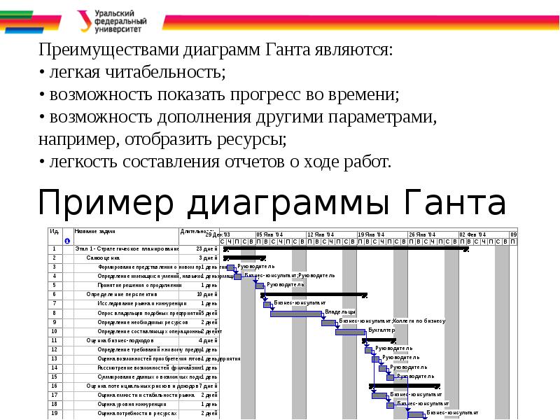 Сколько функций управления проектом