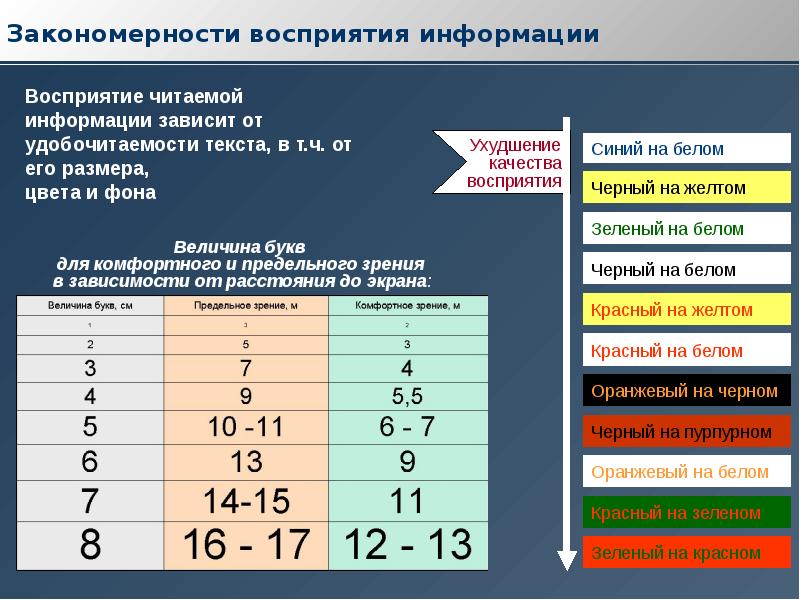 Восприятие чтения. Понимание получаемой информации зависит. Удобочитаемость текста. Закономерности восприятия в рекламе. От чего не зависит удобочитаемость шрифта.