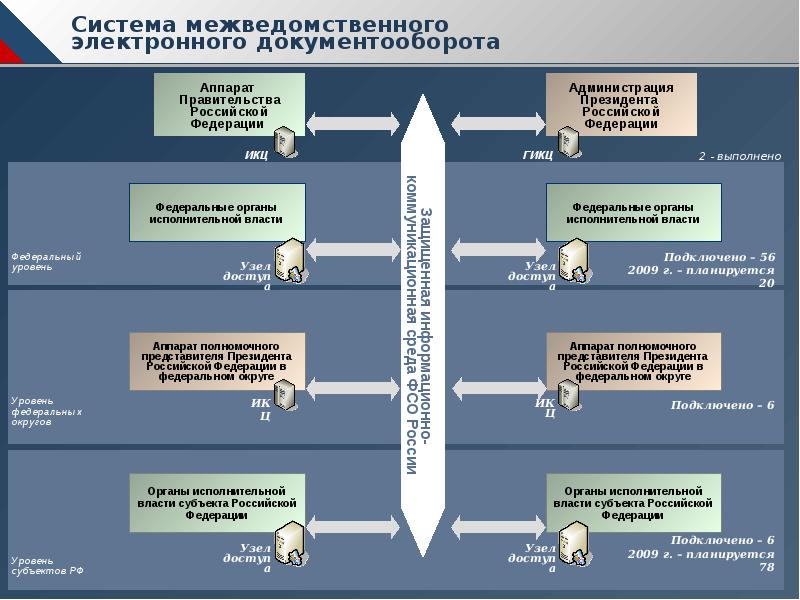 Электронный документооборот в органах местного самоуправления. Система межведомственного электронного документооборота. МЭДО система межведомственного электронного документооборота. Электронный документооборот схема. Документооборот в органах власти.