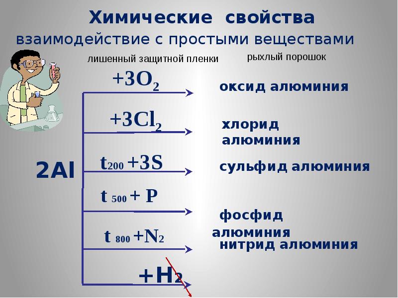 Химические свойства алюминия