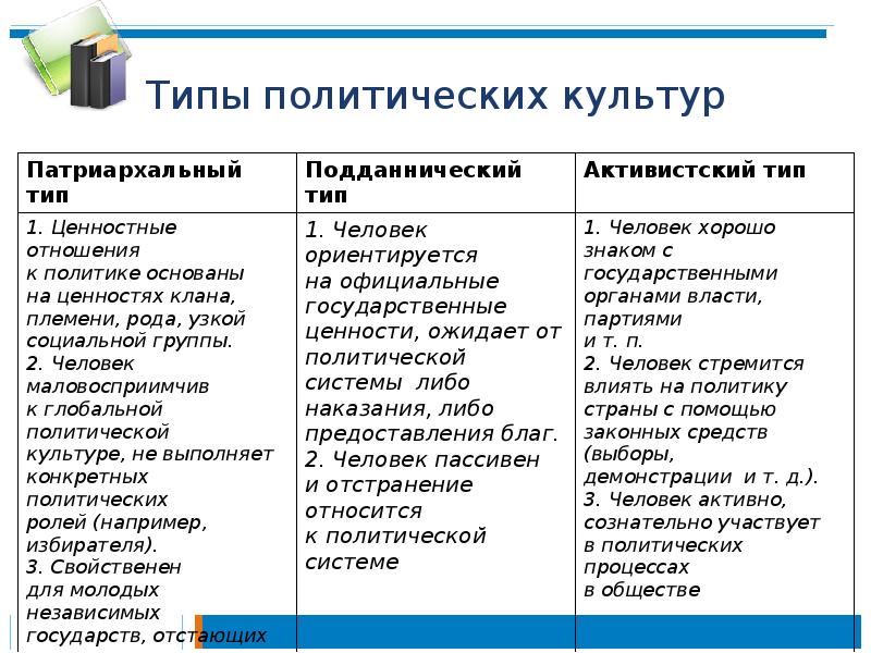 Типы политической культуры. Подданнического типа политической культуры. Типы политической культуры таблица. Патриархальный Тип политической культуры. Типы политической культуры: . . . ПОДДАННИЧЕСКИЙ активистский.