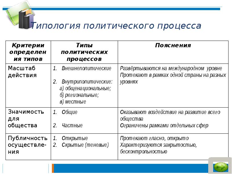 План сущность и этапы политического процесса