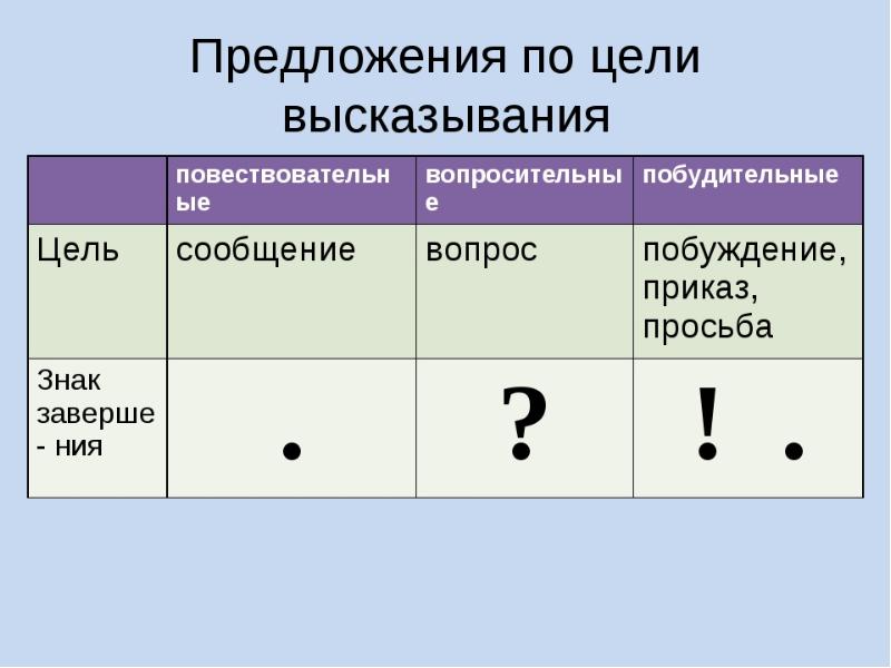 Соотнеси рисунки с предложениями укажи цифрой какое предложение по цели высказывания