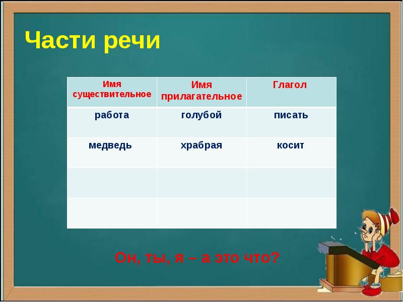 Презентация по русскому языку 2 класс части речи закрепление