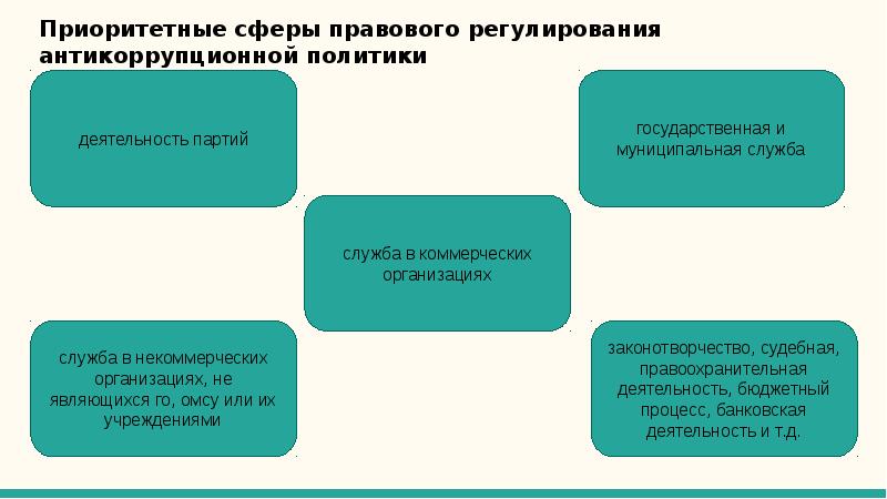 Проект антикоррупционной политики