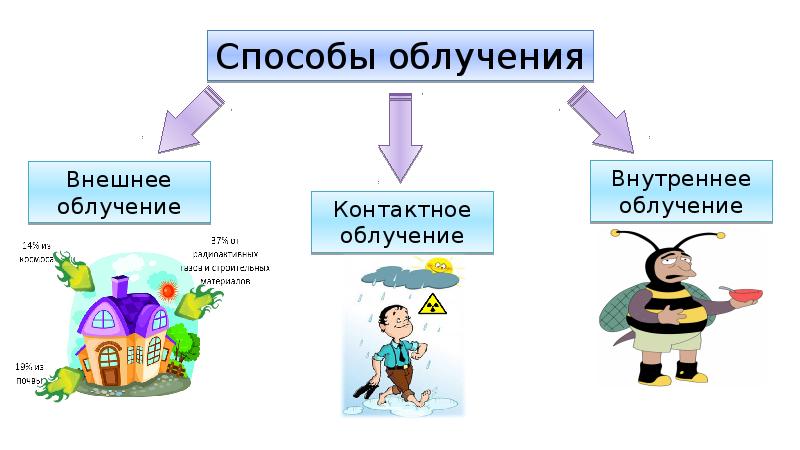 Внешнее и внутреннее облучение презентация